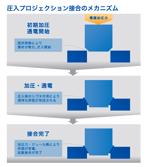 圧入プロジェクション接合のメカニズム