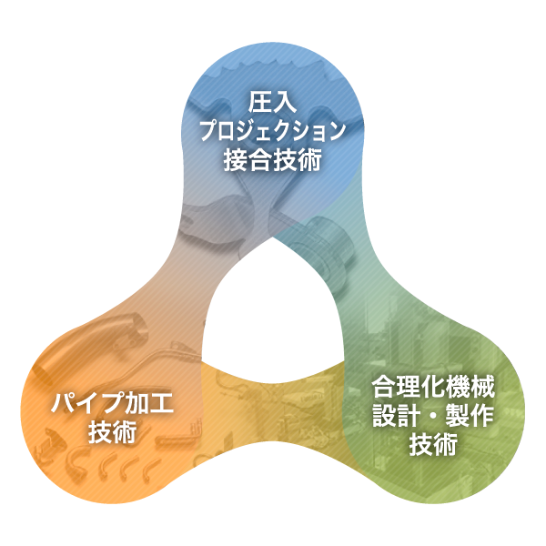 3つの根幹